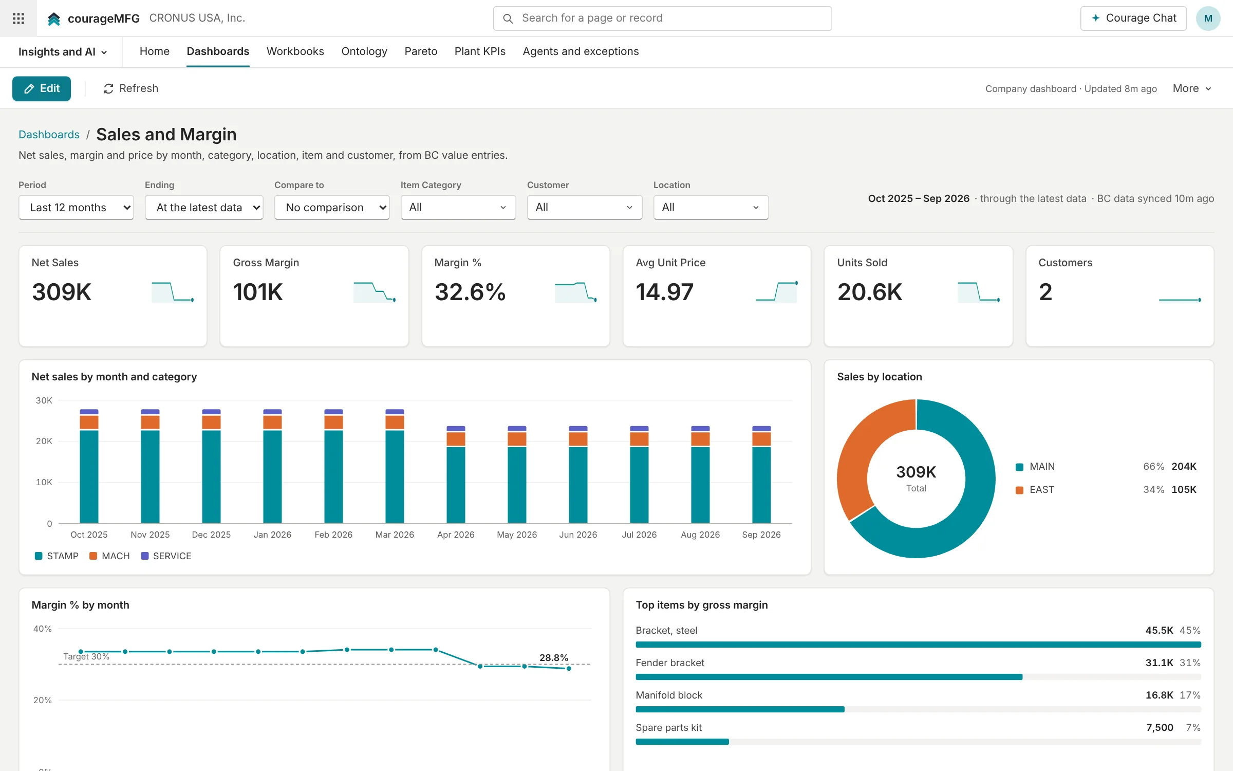 Sales and margin dashboard: net sales by month and category, sales by location, margin against target