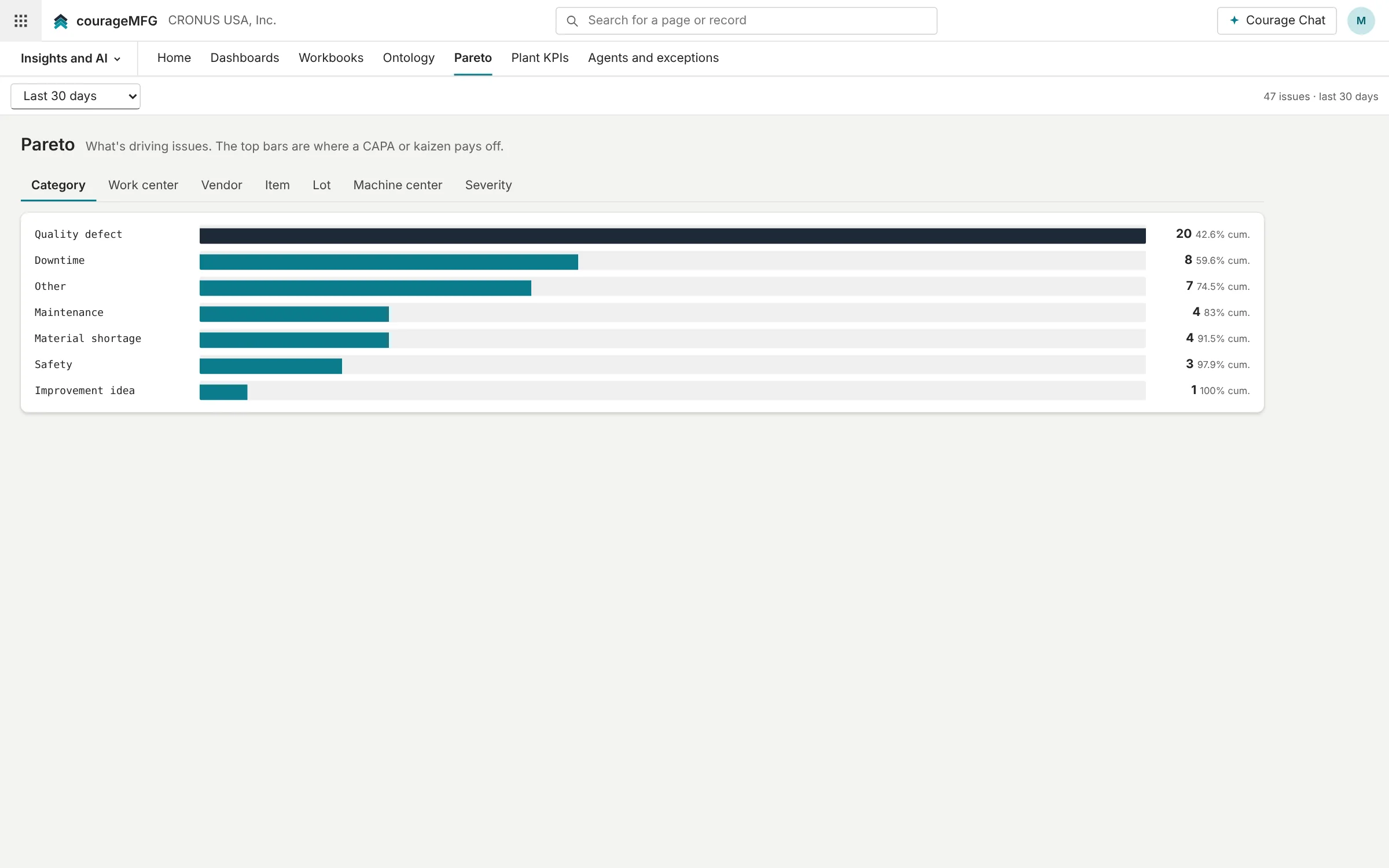 Pareto chart of issues by category
